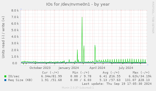 IOs for /dev/nvme0n1