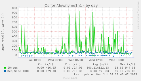 IOs for /dev/nvme1n1