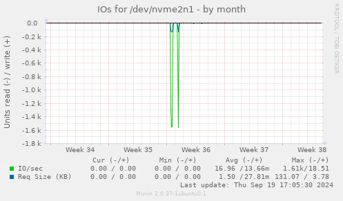 IOs for /dev/nvme2n1