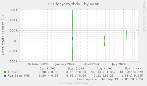 IOs for /dev/rbd0