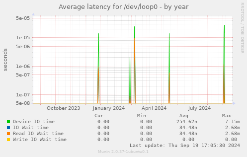 Average latency for /dev/loop0