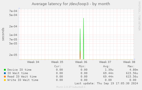 Average latency for /dev/loop3