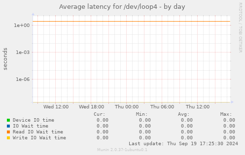 Average latency for /dev/loop4