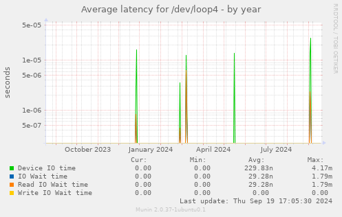 Average latency for /dev/loop4