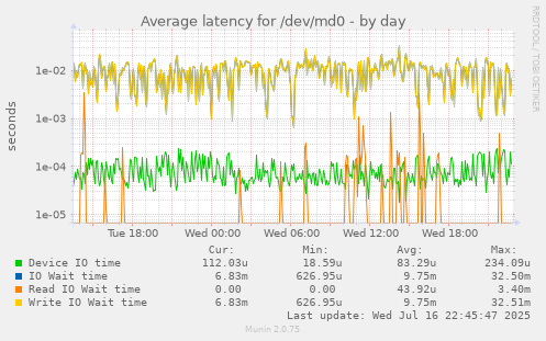 Average latency for /dev/md0