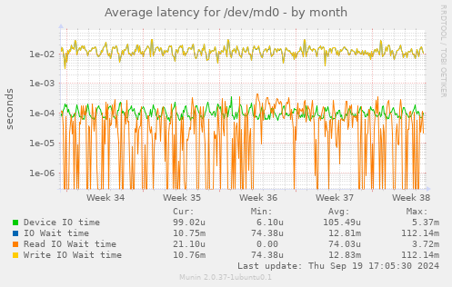 Average latency for /dev/md0