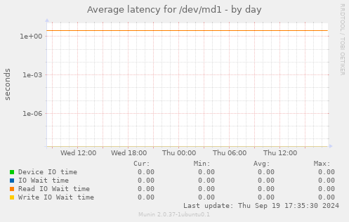 Average latency for /dev/md1