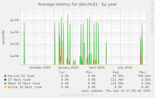 Average latency for /dev/md1