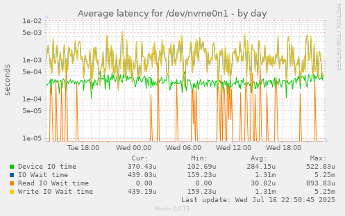 Average latency for /dev/nvme0n1