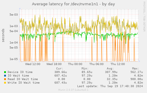 Average latency for /dev/nvme1n1