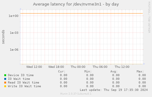 Average latency for /dev/nvme3n1