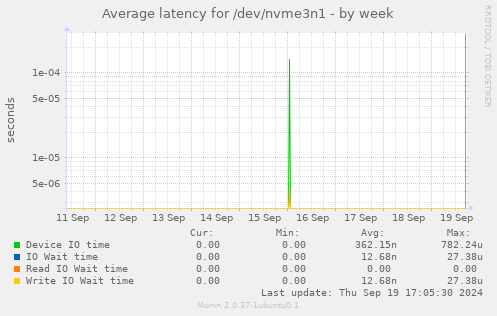 Average latency for /dev/nvme3n1