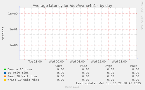 Average latency for /dev/nvme4n1