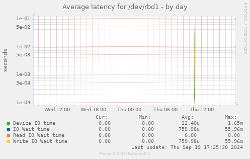 Average latency for /dev/rbd1