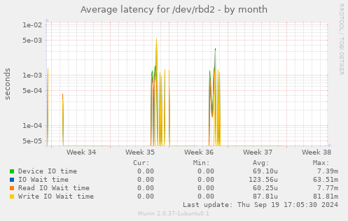 Average latency for /dev/rbd2