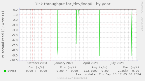 Disk throughput for /dev/loop0