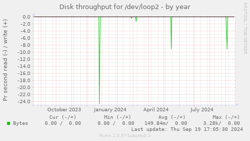 Disk throughput for /dev/loop2