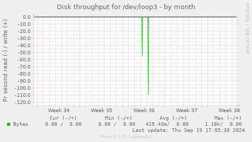 Disk throughput for /dev/loop3