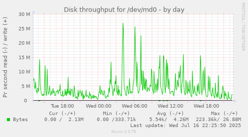 Disk throughput for /dev/md0