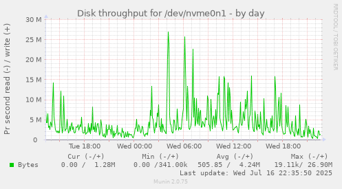 Disk throughput for /dev/nvme0n1
