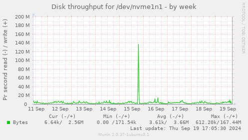 Disk throughput for /dev/nvme1n1