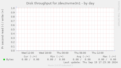 Disk throughput for /dev/nvme3n1