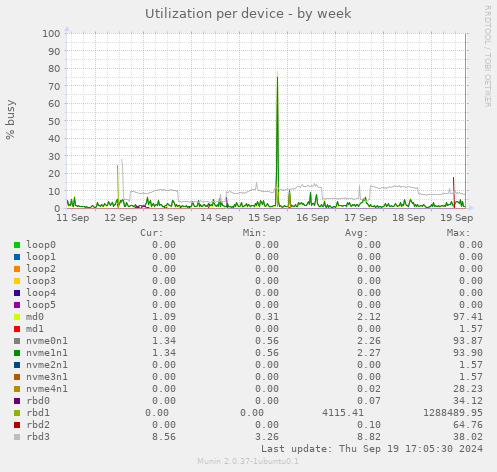 Utilization per device