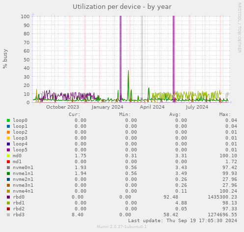 Utilization per device