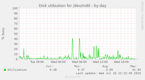 Disk utilization for /dev/md0