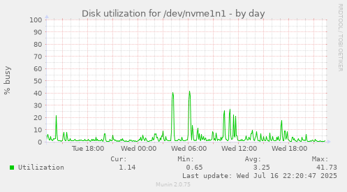 Disk utilization for /dev/nvme1n1