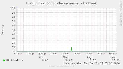 Disk utilization for /dev/nvme4n1