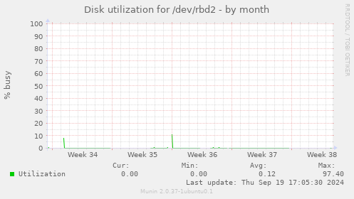 Disk utilization for /dev/rbd2