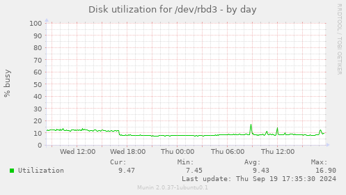 Disk utilization for /dev/rbd3