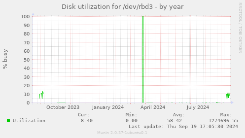 Disk utilization for /dev/rbd3