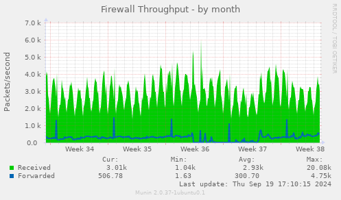 Firewall Throughput