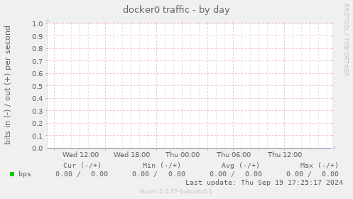 docker0 traffic