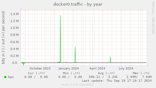 docker0 traffic