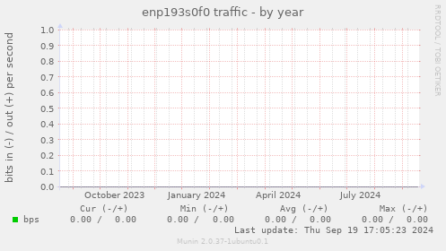 enp193s0f0 traffic