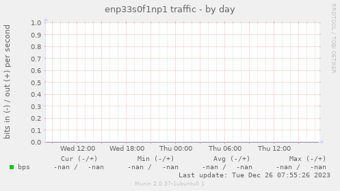 enp33s0f1np1 traffic