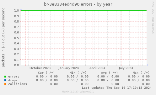 br-3e8334ed4d90 errors