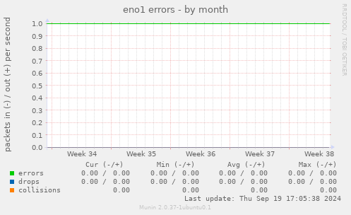 eno1 errors