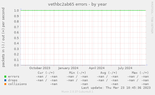 vethbc2ab65 errors