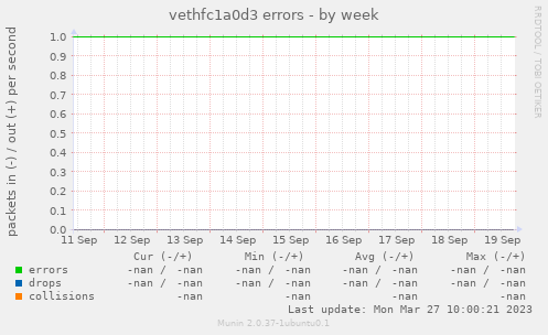 vethfc1a0d3 errors