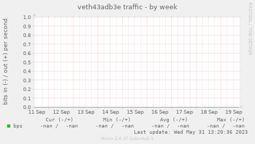 veth43adb3e traffic