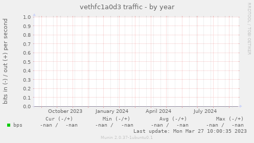 vethfc1a0d3 traffic