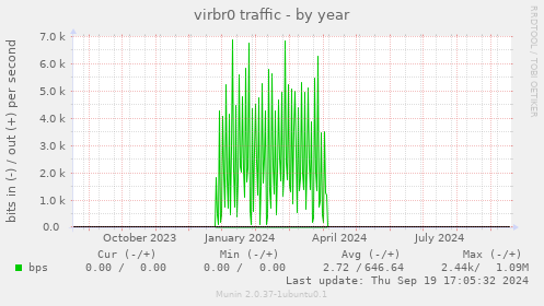 yearly graph