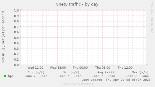 vnet8 traffic