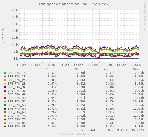 Fan speeds based on IPMI