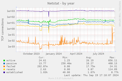 Netstat