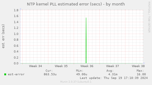 NTP kernel PLL estimated error (secs)